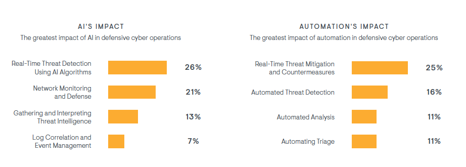 Graph showing the impact of AI and automation in cyber defense